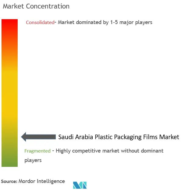 Saudi Arabia Plastic Packaging Films Market Concentration