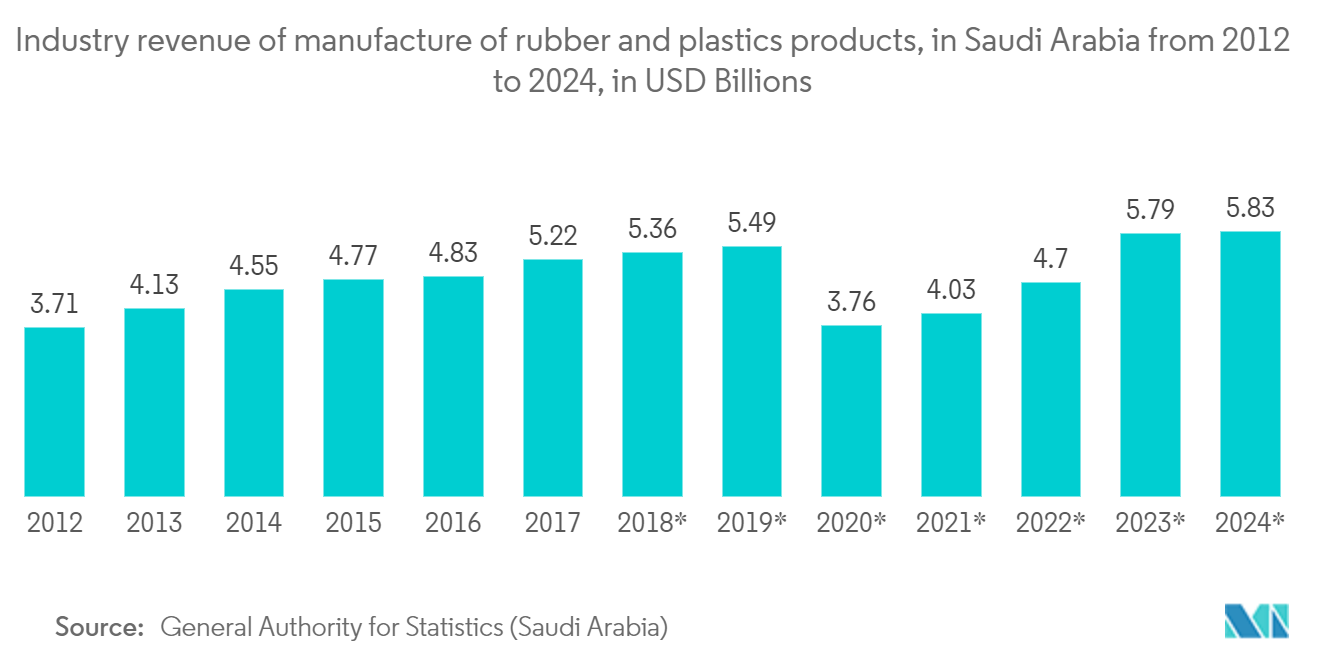 Mercado de embalagens plásticas da Arábia Saudita receita da indústria de fabricação de produtos de borracha e plástico, na Arábia Saudita de 2012 a 2024, em bilhões de dólares