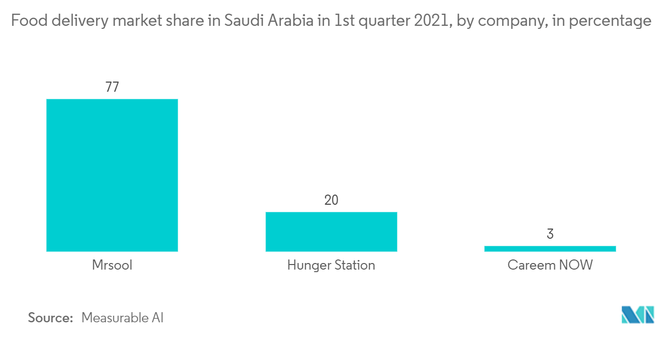 サウジアラビアのプラスチック包装市場2021年第1四半期：サウジアラビアの食品宅配市場：企業別シェア（%ベース