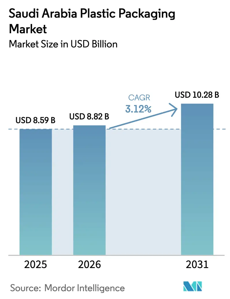 Saudi Arabia Plastic Packaging Market Summary