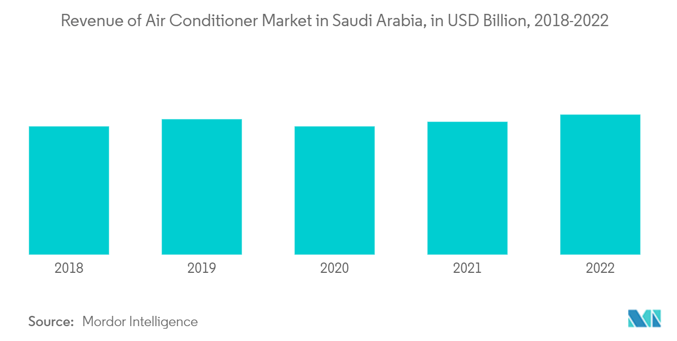Saudi Arabia Portable Air Conditioner Market: Revenue of Air Conditioner Market in Saudi Arabia, in USD Billion, 2018-2022