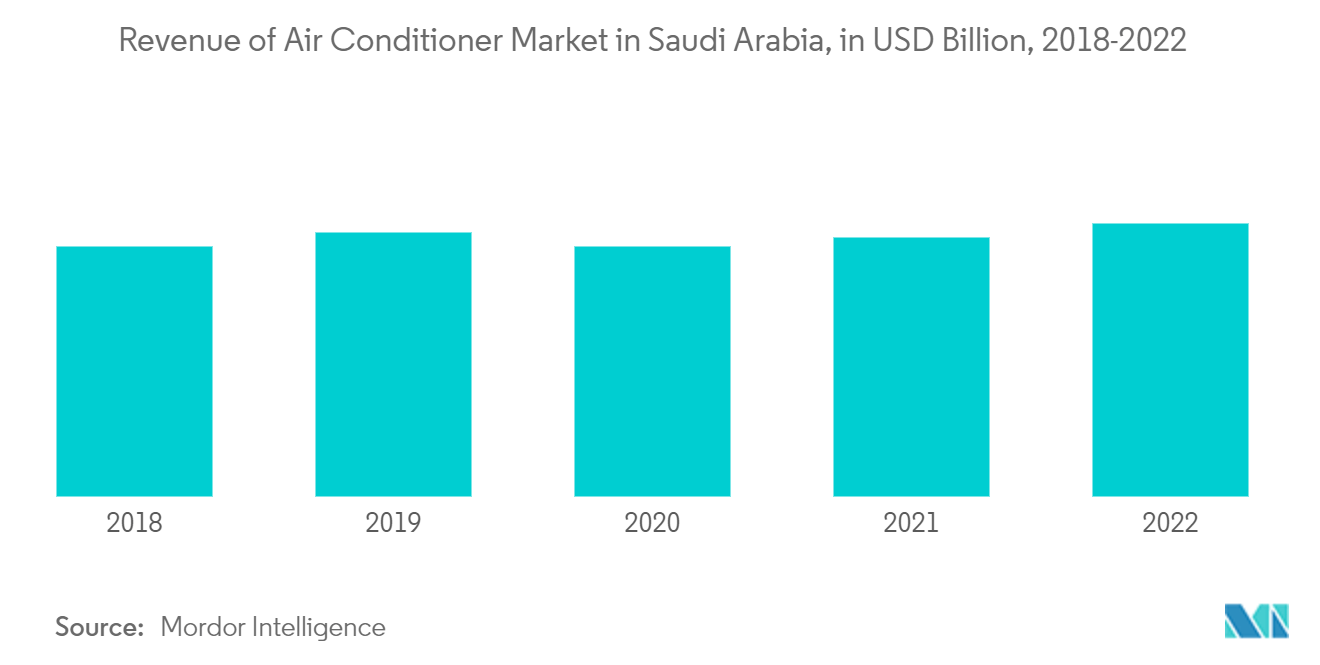 Saudi Arabia Portable Air Conditioner Market Trends Saudi Arabia Portable Air Conditioner Market: Revenue of Air Conditioner Market in Saudi Arabia, in USD Billion, 2018-2022