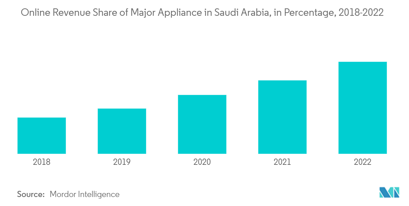 Saudi Arabia Portable Air Conditioner Market: Online Revenue Share of Major Appliance in Saudi Arabia, in Percentage, 2018-2022