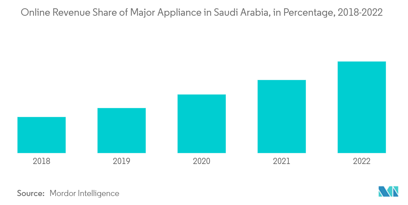 Saudi Arabia Portable Air Conditioner Market Trends Saudi Arabia Portable Air Conditioner Market: Online Revenue Share of Major Appliance in Saudi Arabia, in Percentage, 2018-2022