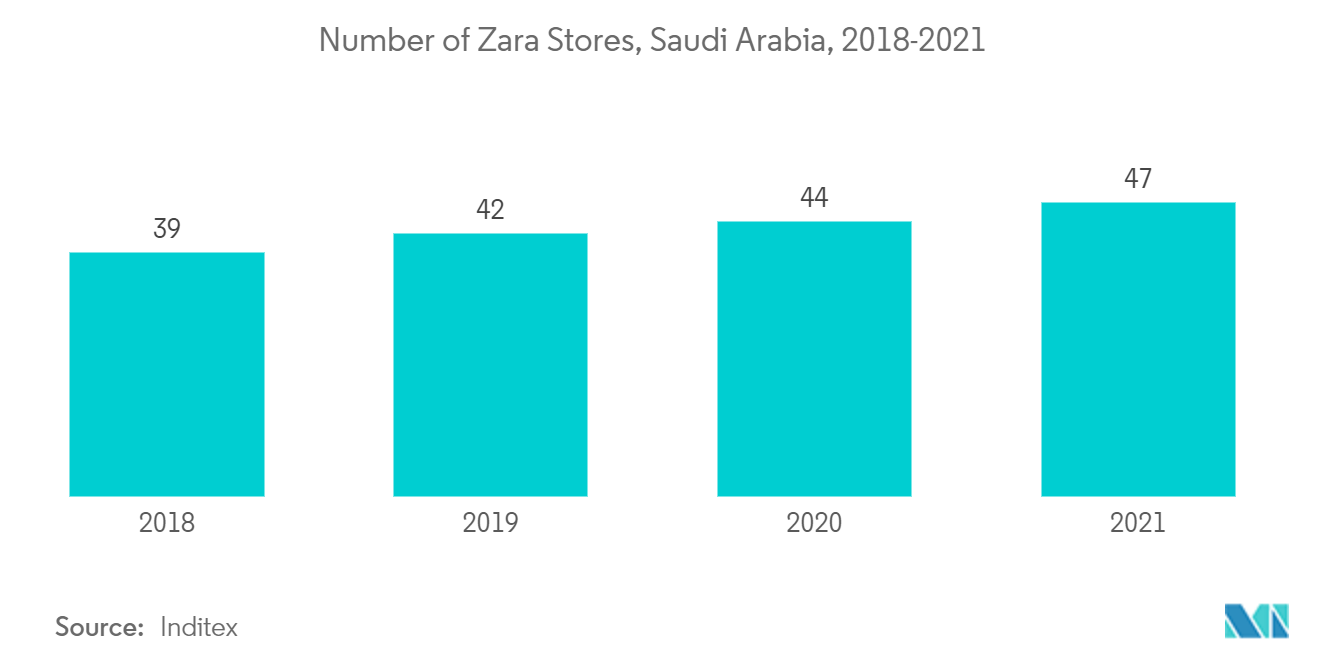 サウジアラビアのPOSターミナル市場:Zara店舗数、サウジアラビア、2018-2021年