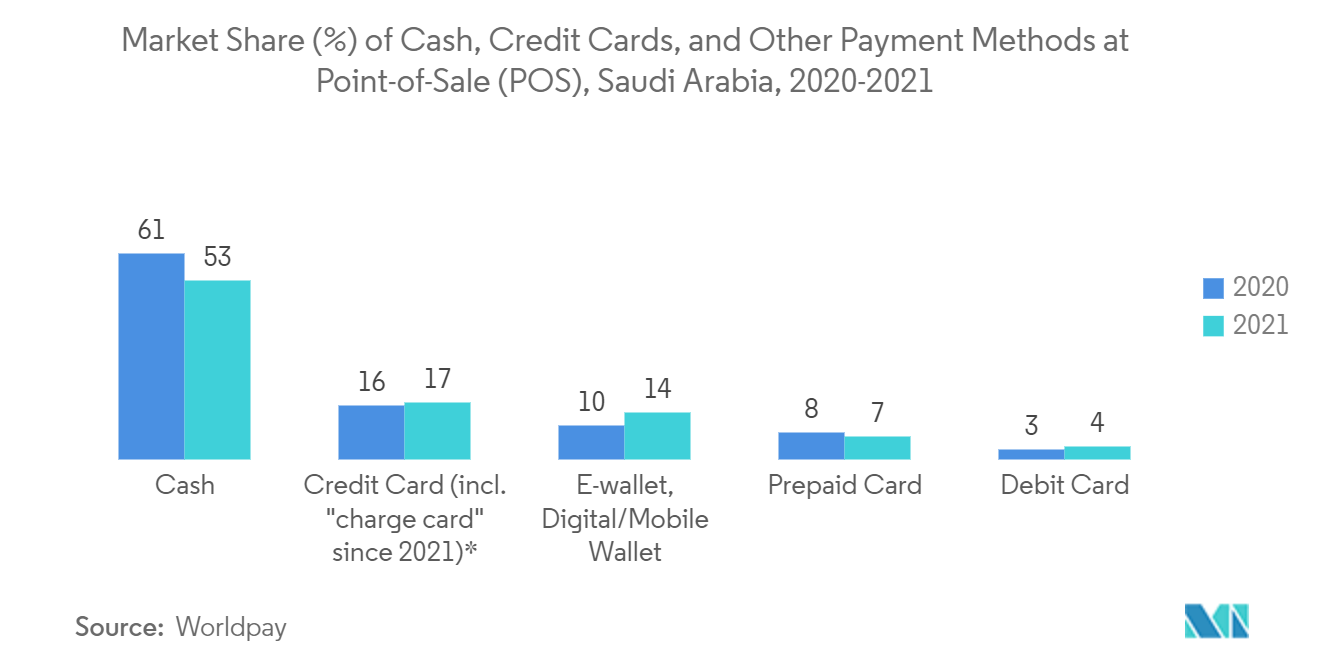 サウジアラビアのPOS端末市場:POSにおける現金、クレジットカード、およびその他の支払い方法の市場シェア(%)、サウジアラビア(2020-2021年)