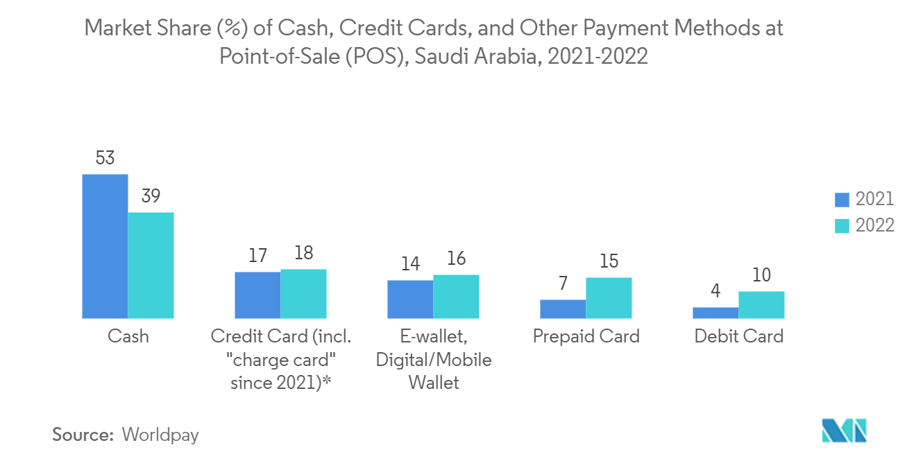 Mercado de terminais POS da Arábia Saudita participação de mercado (%) de dinheiro, cartões de crédito e outros métodos de pagamento no ponto de venda (PDV), Arábia Saudita, 2021-2022