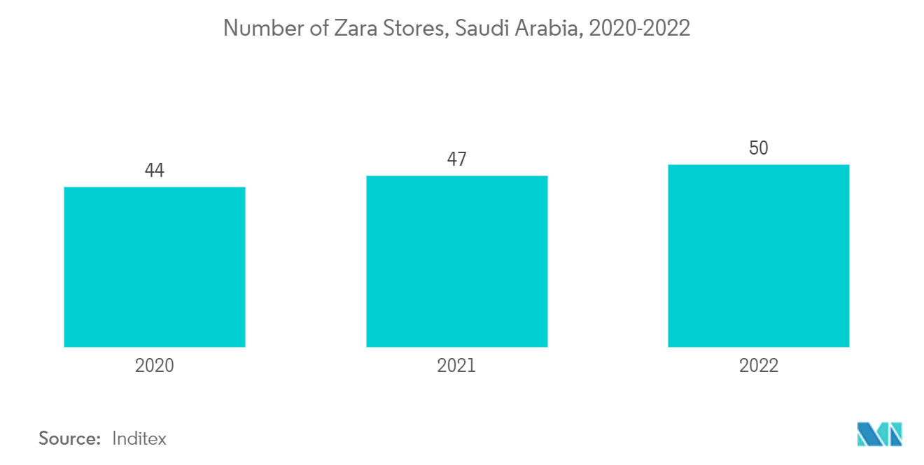 Mercado de terminais POS da Arábia Saudita Número de lojas Zara, Arábia Saudita, 2020-2022