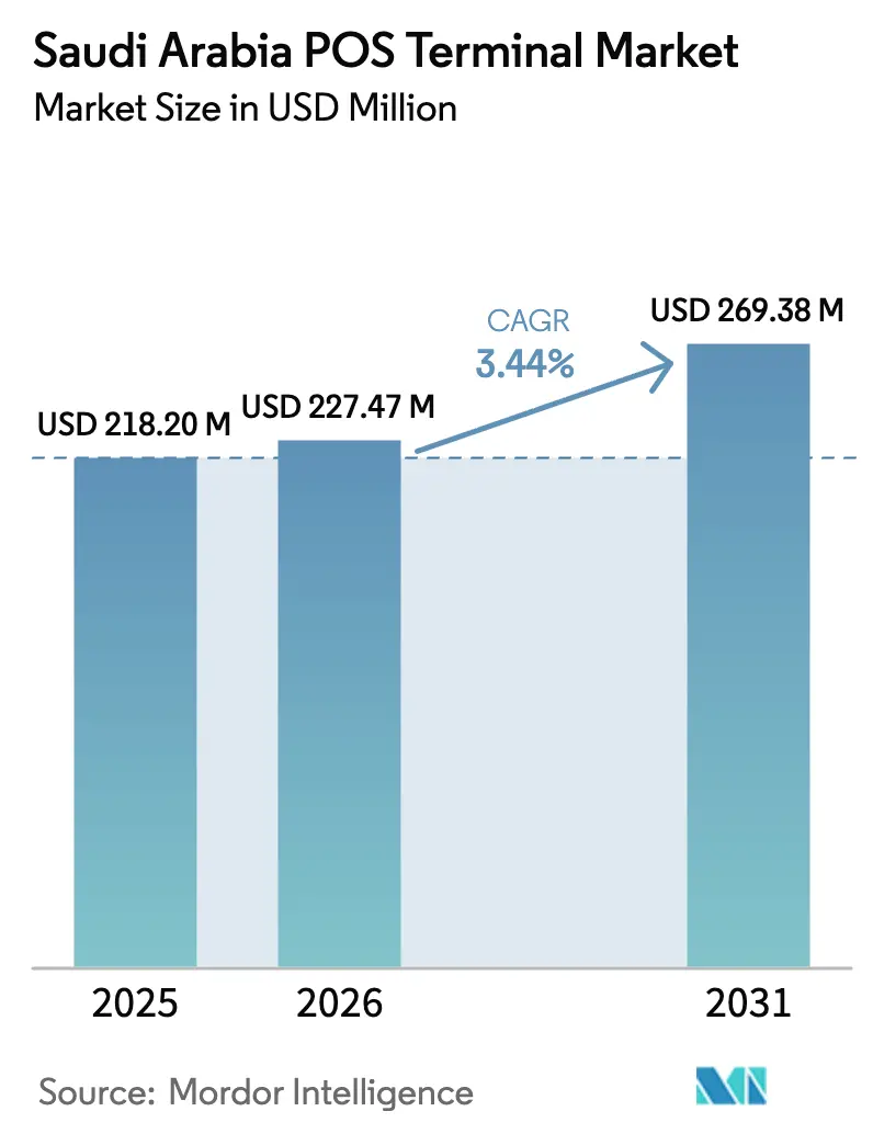 Saudi Arabia POS Terminal Market (2026 - 2031)