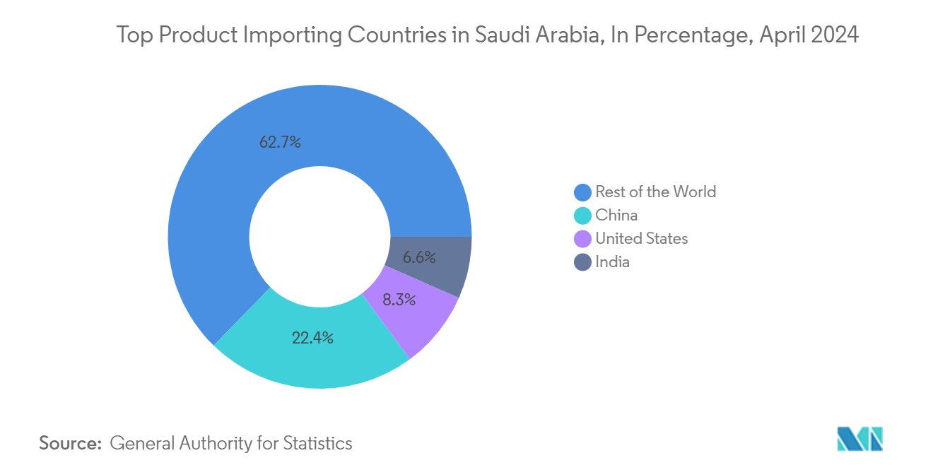 Saudi Arabia Pouch Packaging Market: Top Product Importing Countries in Saudi Arabia, In Percentage, April 2024