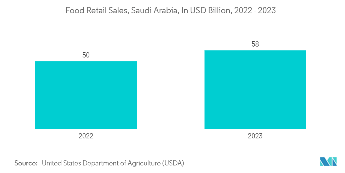 Saudi Arabia Pouch Packaging Market: Food Retail Sales, Saudi Arabia, In USD Billion, 2022 - 2023