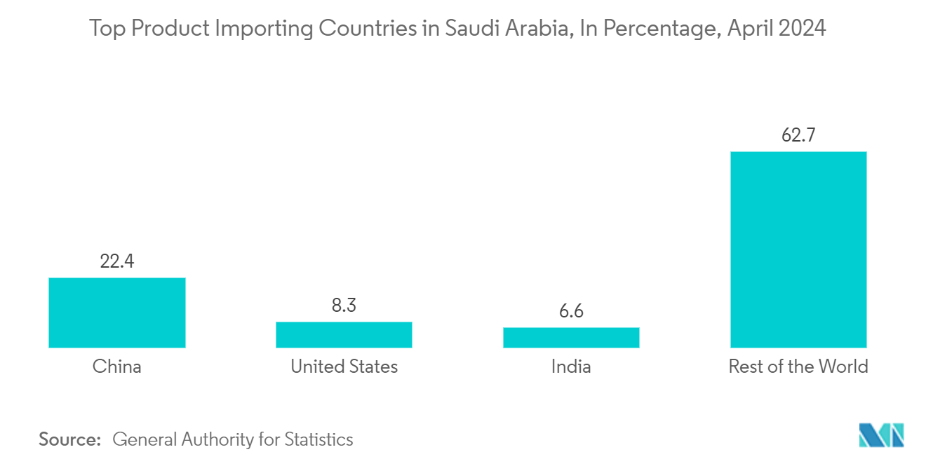 Saudi Arabia Pouch Packaging Market: Top Product Importing Countries in Saudi Arabia, In Percentage, April 2024