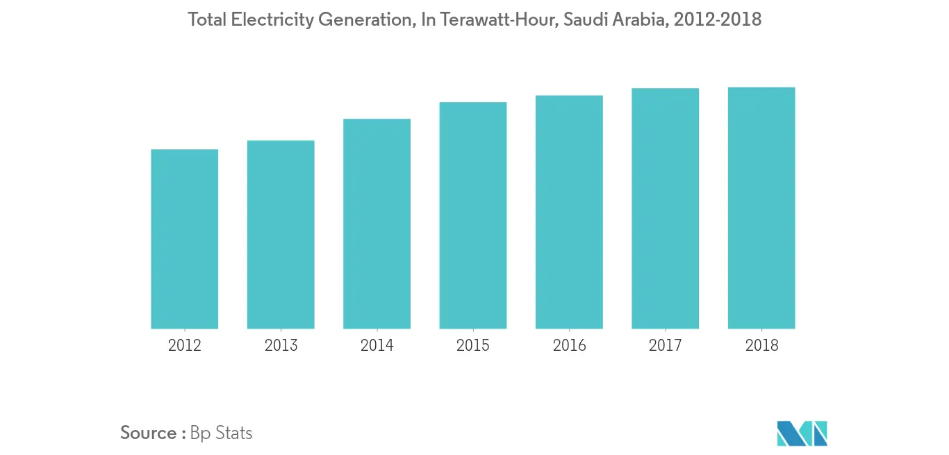 Total Electricity Generation, Saudi Arabia
