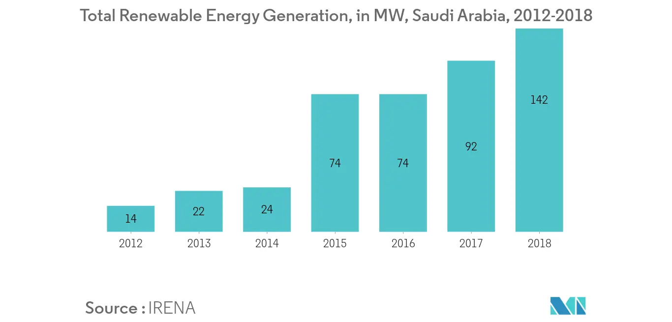 Total Renewable Energy Generation