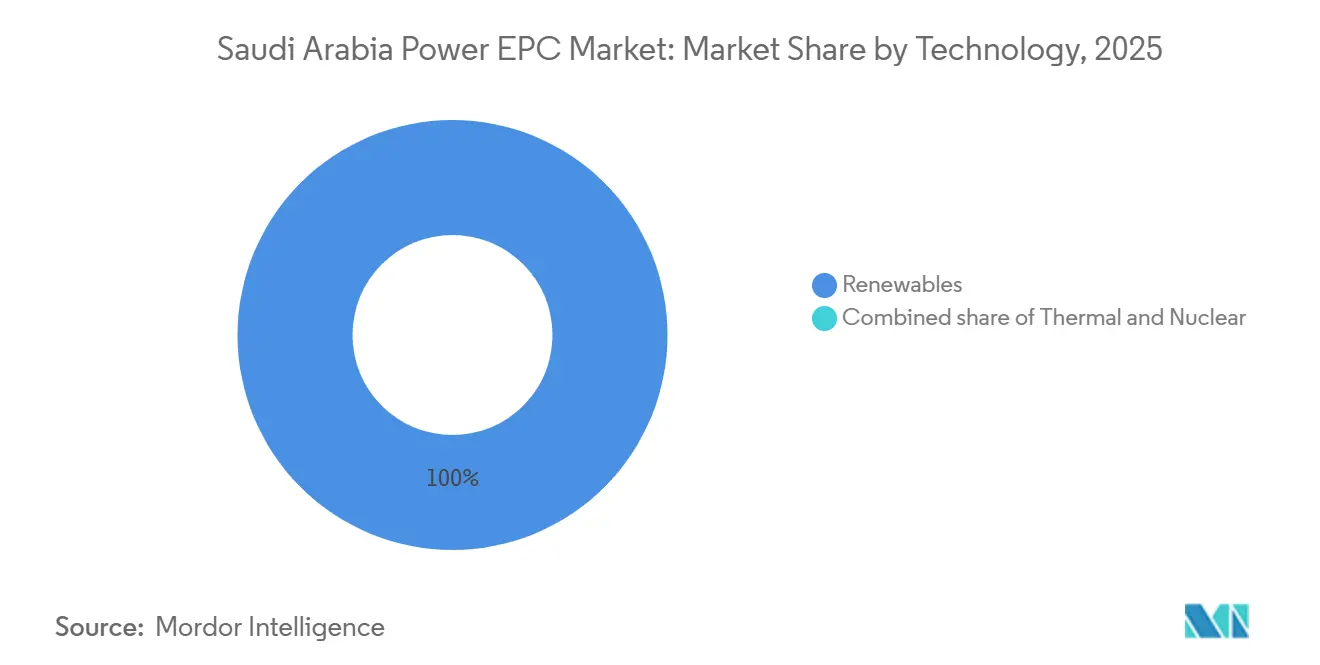 Saudi Arabia Power EPC Market: Market Share by Technology