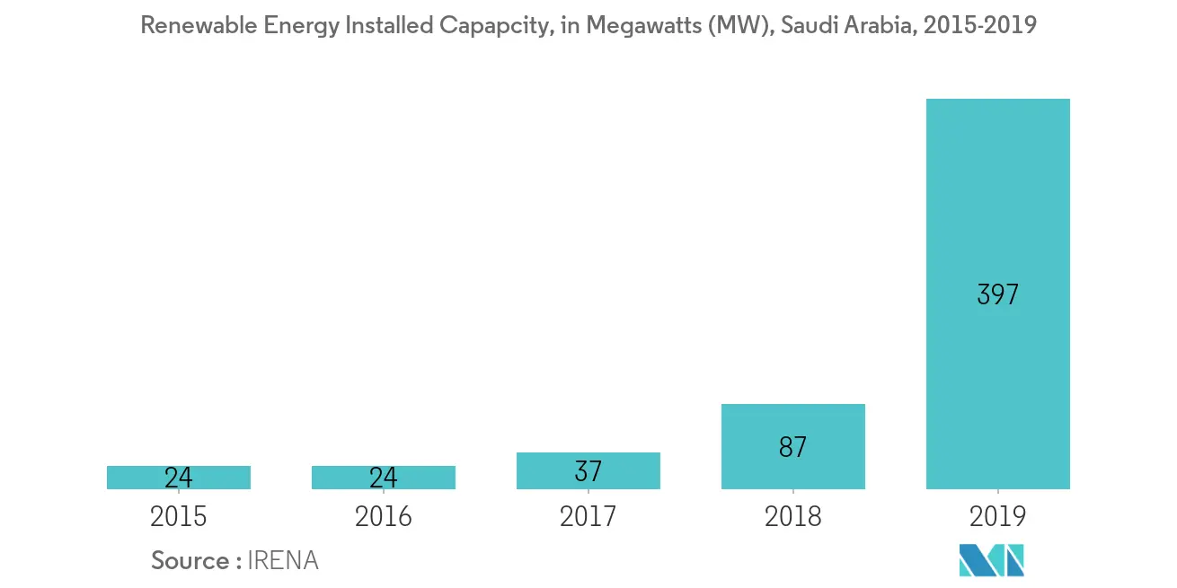 Saudi Arabia Power Market : Renewable Energy Installed Capapcity