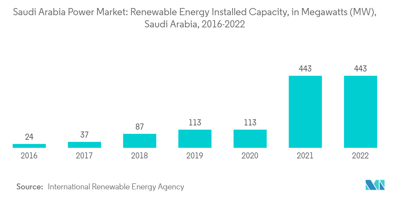 Энергетический рынок Саудовской Аравии – установленная мощность возобновляемых источников энергии