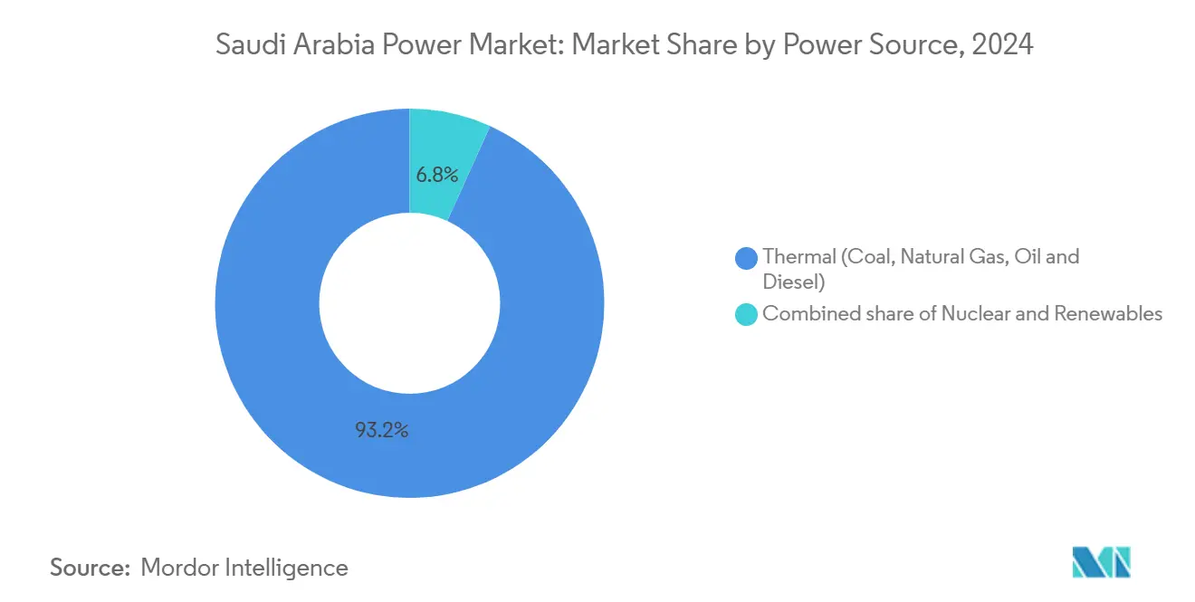Saudi Arabia Power Market: Market Share by Power Source