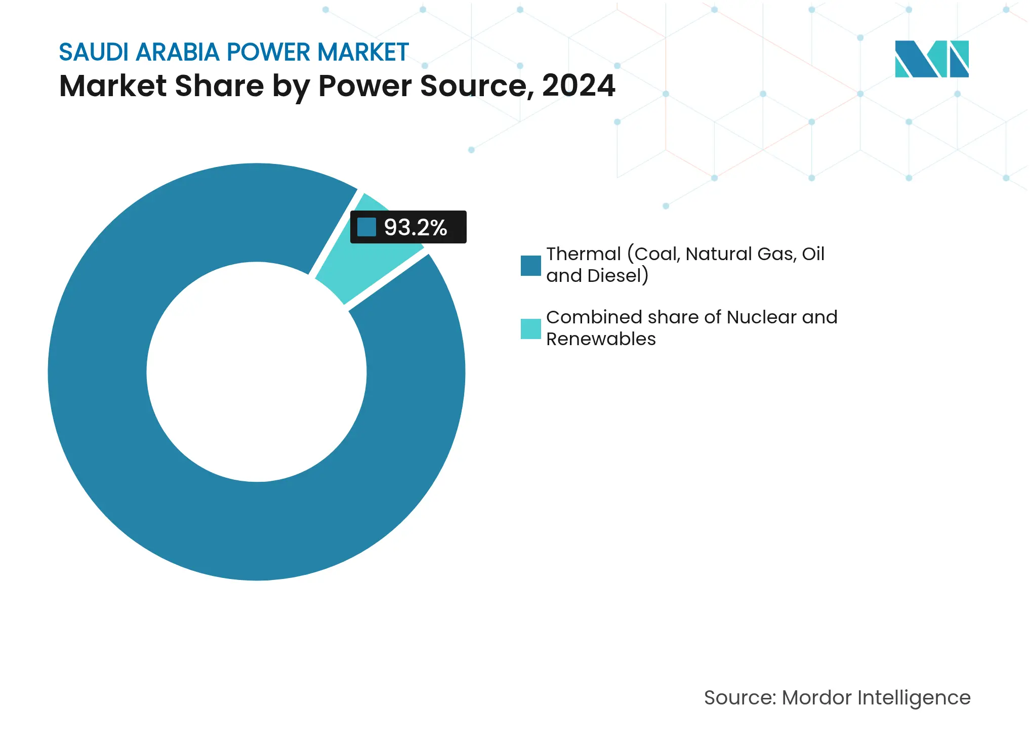 Saudi Arabia Power Market: Market Share by Power Source