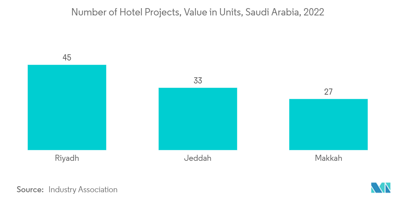 サウジアラビアのプレハブ木造建築市場-ホテルプロジェクトの数、ユニット単位の価値、サウジアラビア、2022年