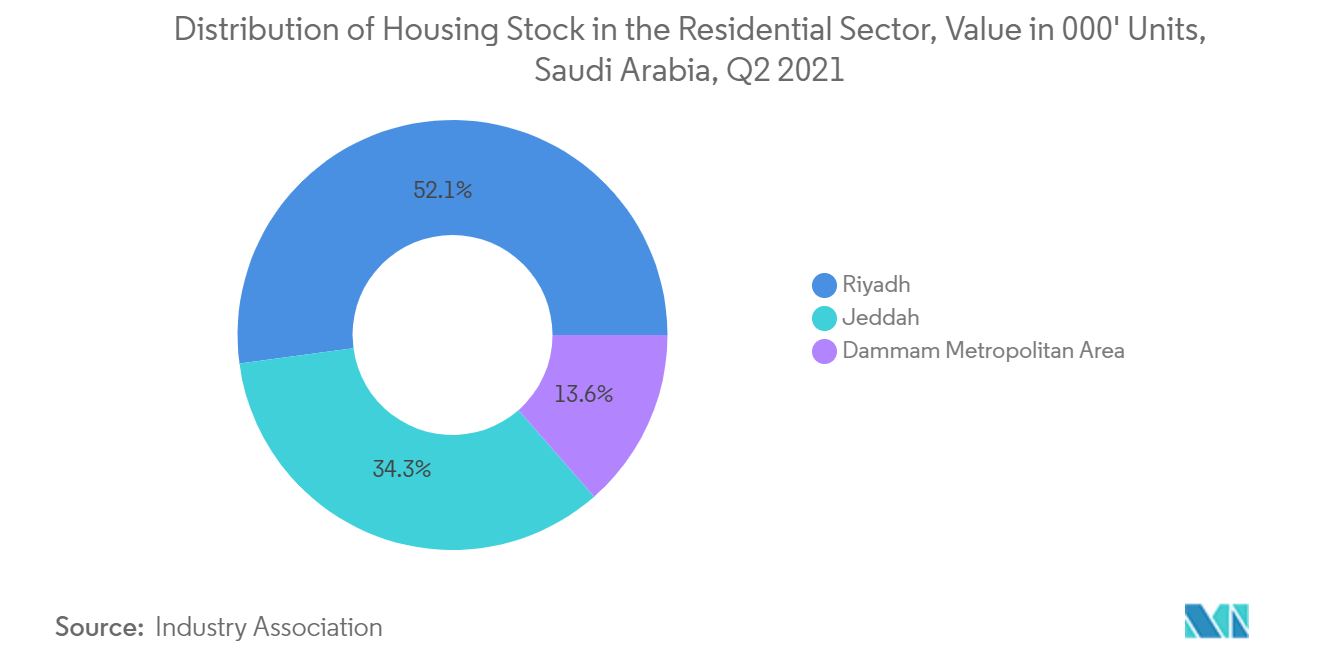 サウジアラビアのプレハブ木造建築市場-住宅部門における住宅ストックの分布、000フィート単位の価値、サウジアラビア、2021年第2四半期
