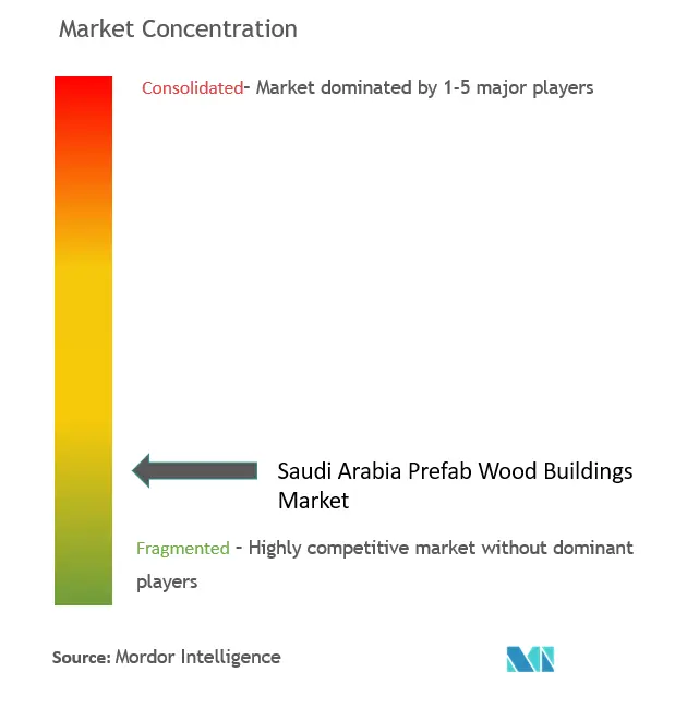 サウジアラビアのプレハブ木造建築物市場集中度
