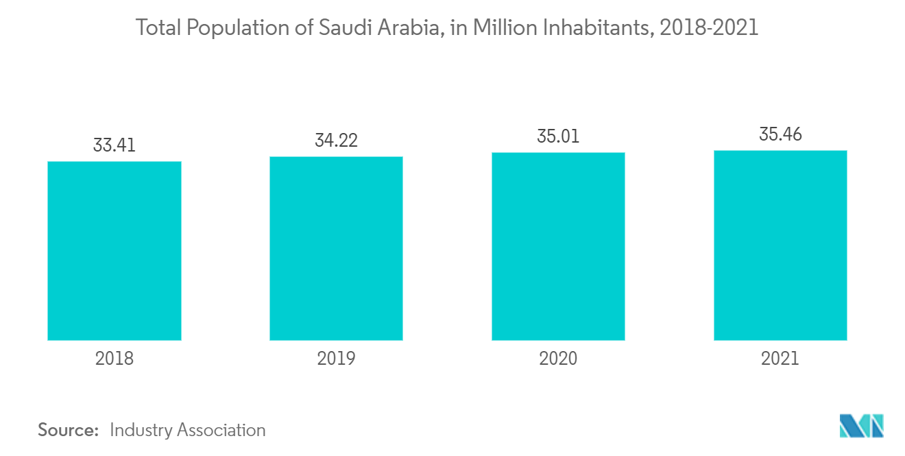 Saudi Arabian Prefabricated Buildings Market: Total population of Saudi Arabia, in million inhabitants