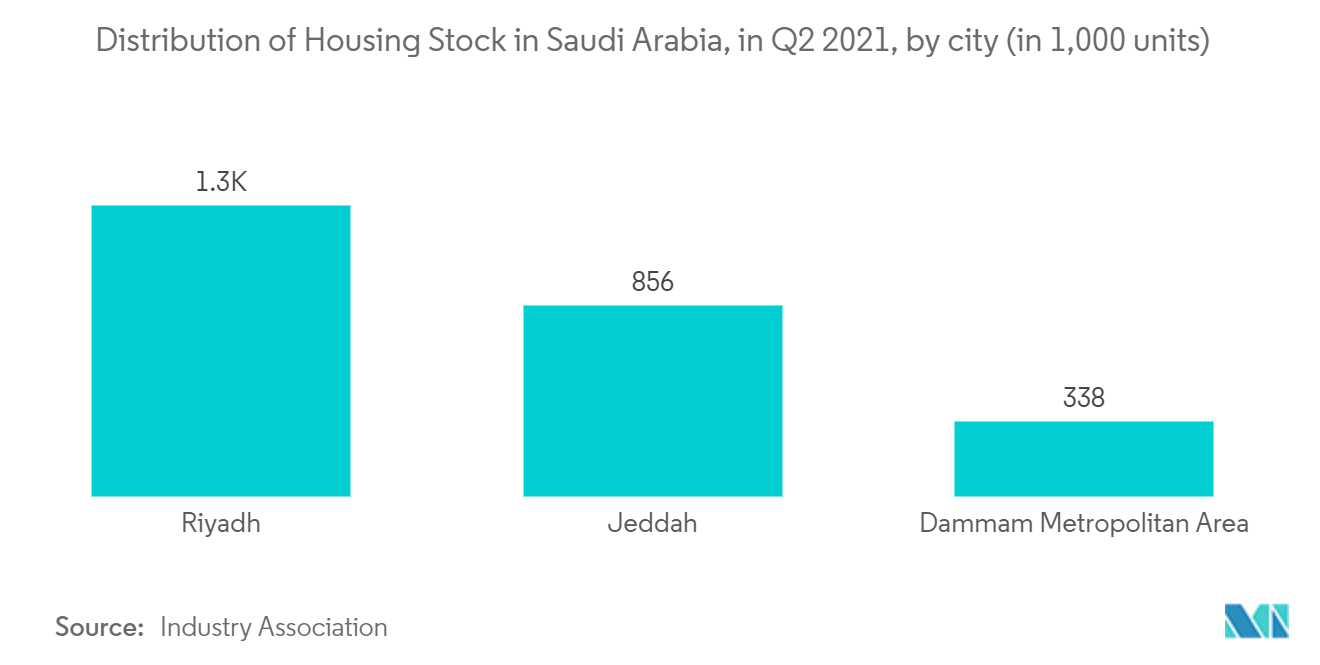 Saudi Arabian Prefabricated Buildings Market: Distributing of housing stock in Saudi Arabia in the Q2 2021, by city (in 1,000 units)