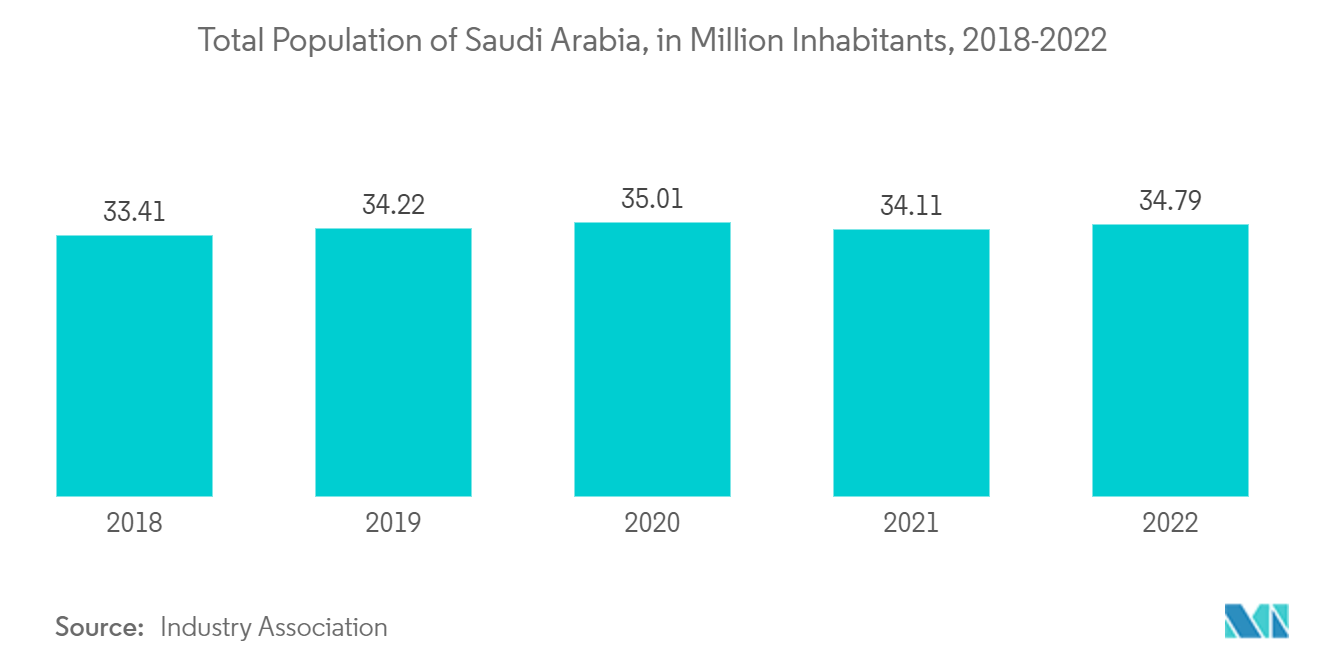 سوق المباني الجاهزة في المملكة العربية السعودية إجمالي سكان المملكة العربية السعودية، بالمليون نسمة، 2018-2022