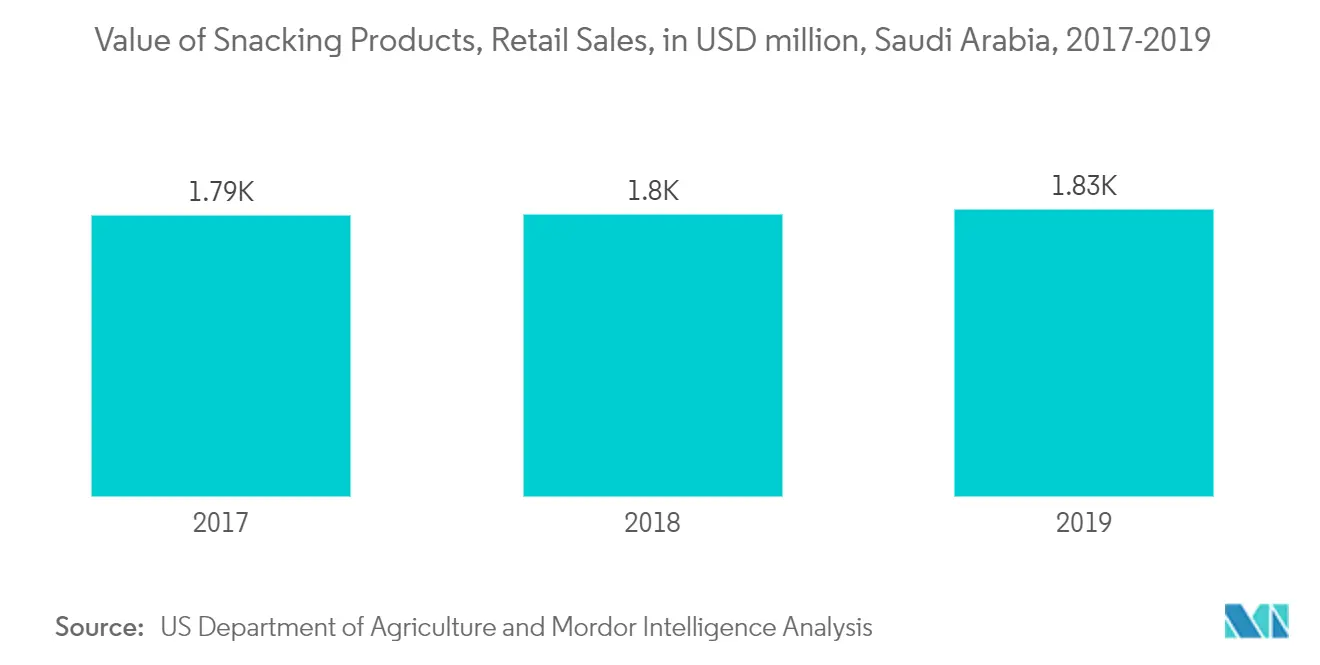 Saudi Arabia Protein Bar Market Key Trends