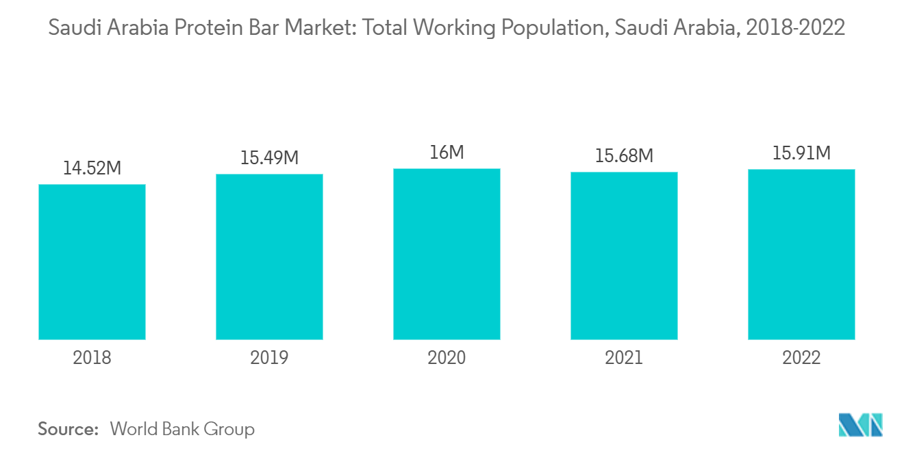 Saudi Arabia Protein Bar Market: Total Working Population, Saudi Arabia, 2018-2022