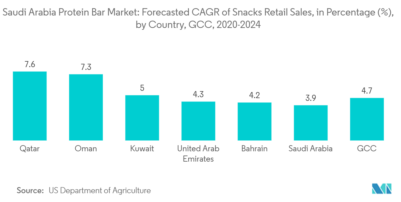 Saudi Arabia Protein Bar Market: Forecasted CAGR of Snacks Retail Sales, in Percentage (%), by Country, GCC, 2020-2024