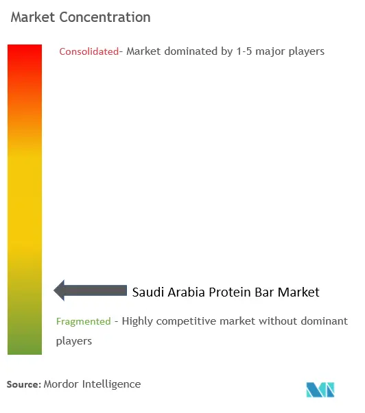 Saudi Arabia Protein Bar Market Concentration