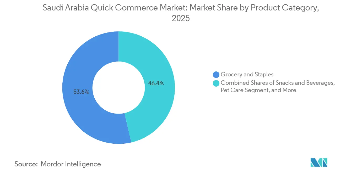 Saudi Arabia Quick Commerce Market: Market Share by Product Category