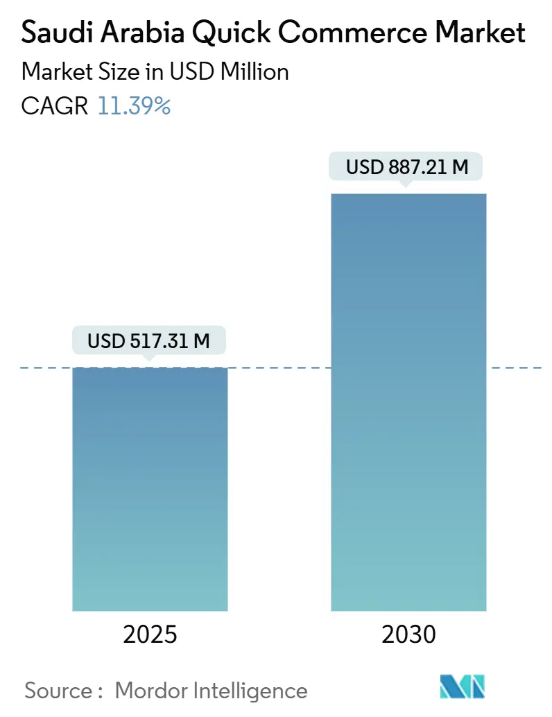 Saudi Arabia Quick Commerce Market Summary