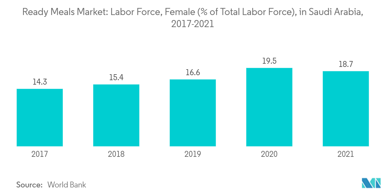 サウジアラビアのレディーミール市場サウジアラビアのレディミール市場サウジアラビアの労働力人口：女性（全労働力人口に占める割合）、2017-2021年