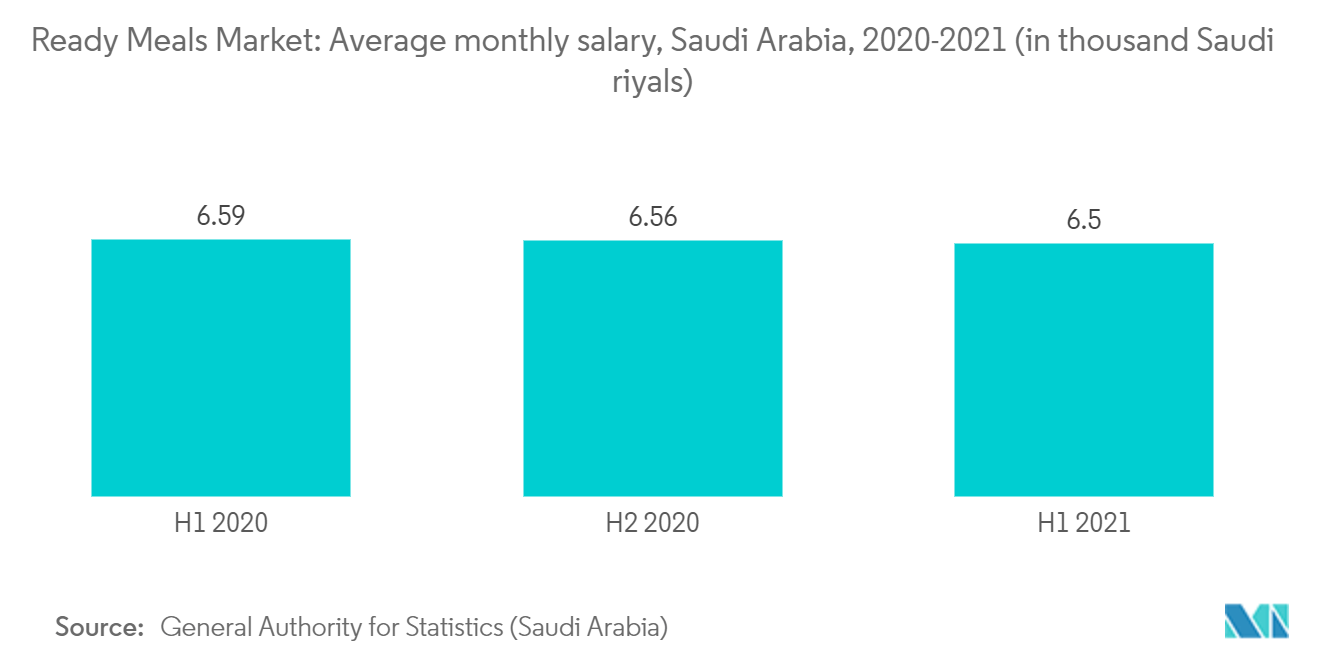 Markt für Fertiggerichte in Saudi-Arabien1