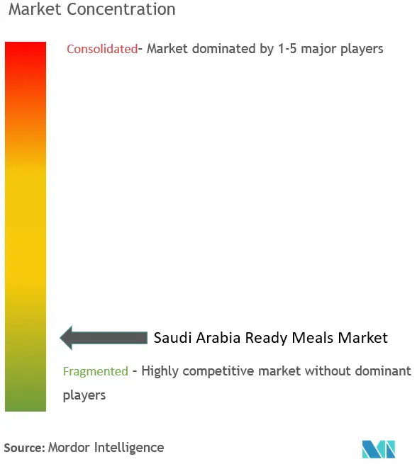 サウジアラビアのレディミール市場集中度
