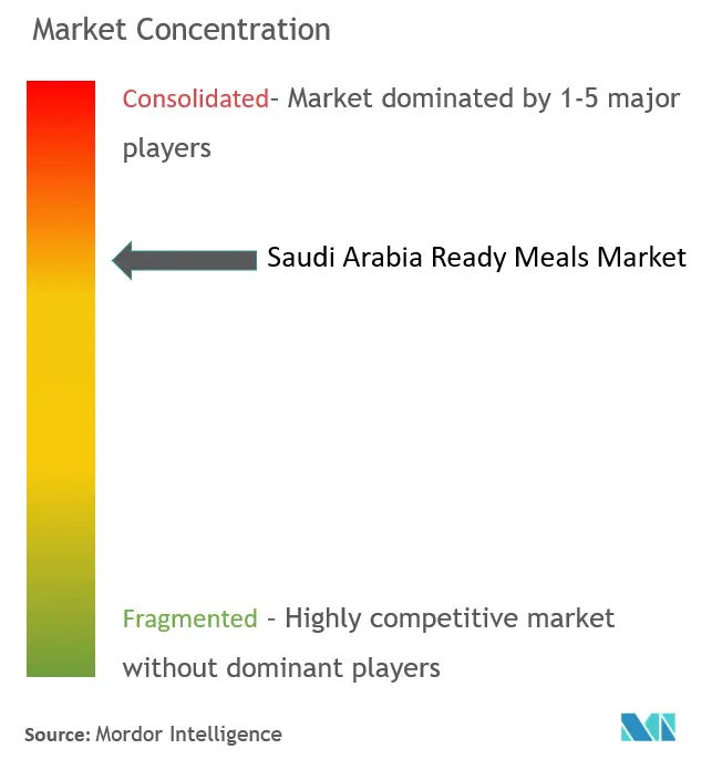 Platos preparados de Arabia SauditaConcentración del Mercado