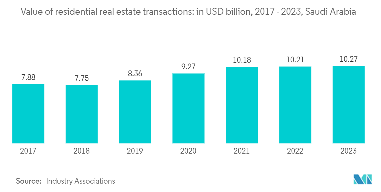 Saudi Arabia Real Estate Brokerage Market: Value of residential real estate transactions: in USD billion, 2017 - 2023, Saudi Arabia