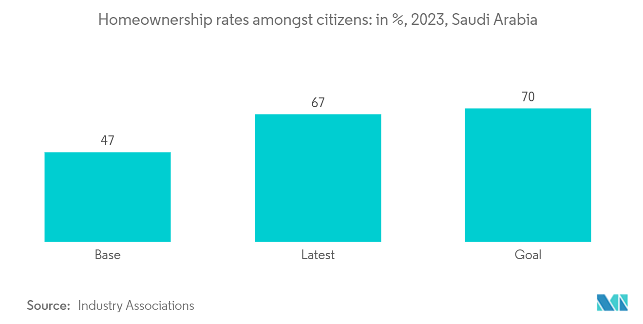 Saudi Arabia Real Estate Brokerage Market: Homeownership rates amongst citizens: in %, 2023, Saudi Arabia