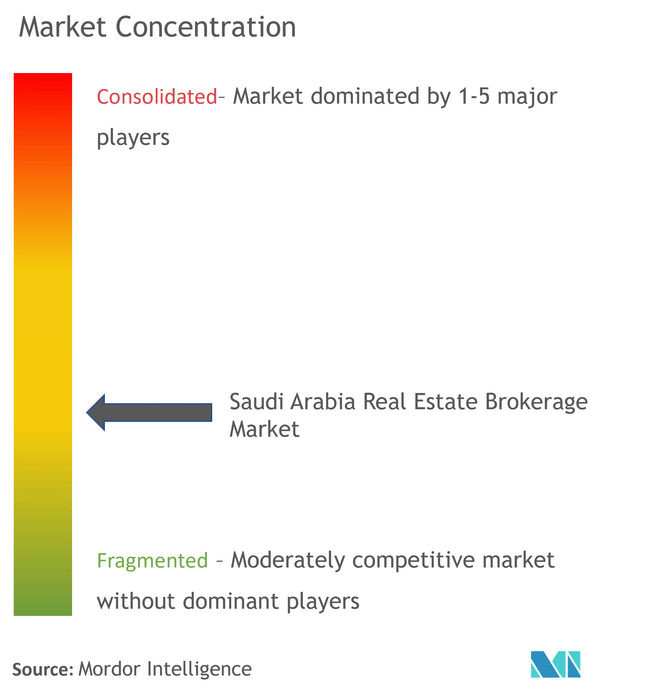 Saudi Arabia Real Estate Brokerage Market Concentration