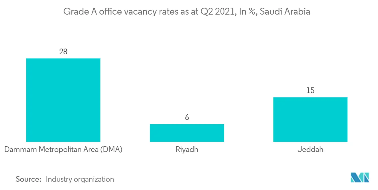 Saudi Arabia Real Estate Market Growth