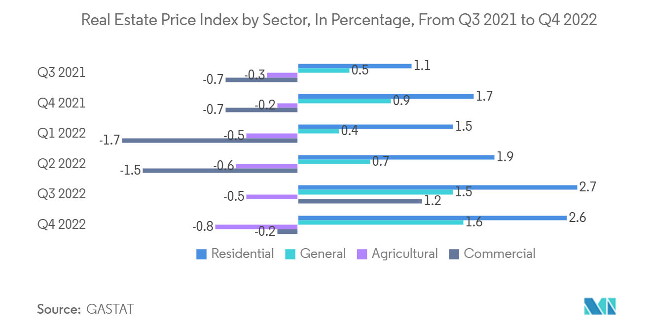 沙特阿拉伯房地产市场：按行业划分的房地产价格指数（百分比），从 2021 年第三季度到 2022 年第四季度
