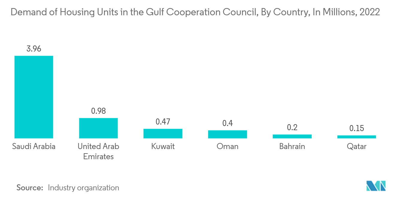 Mercado imobiliário da Arábia Saudita demanda de unidades habitacionais no Conselho de Cooperação do Golfo, por país, em milhões, 2022