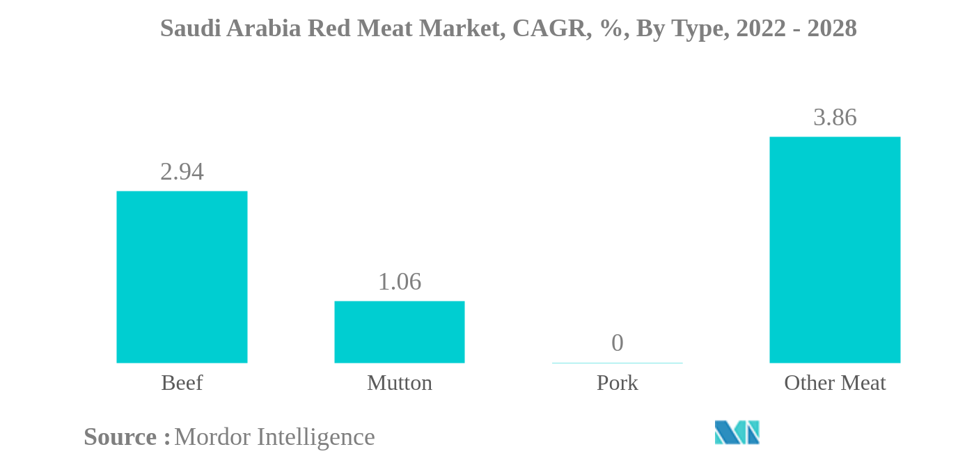 Saudi Arabia Red Meat Market: Saudi Arabia Red Meat Market, CAGR, %, By Type, 2022 - 2028