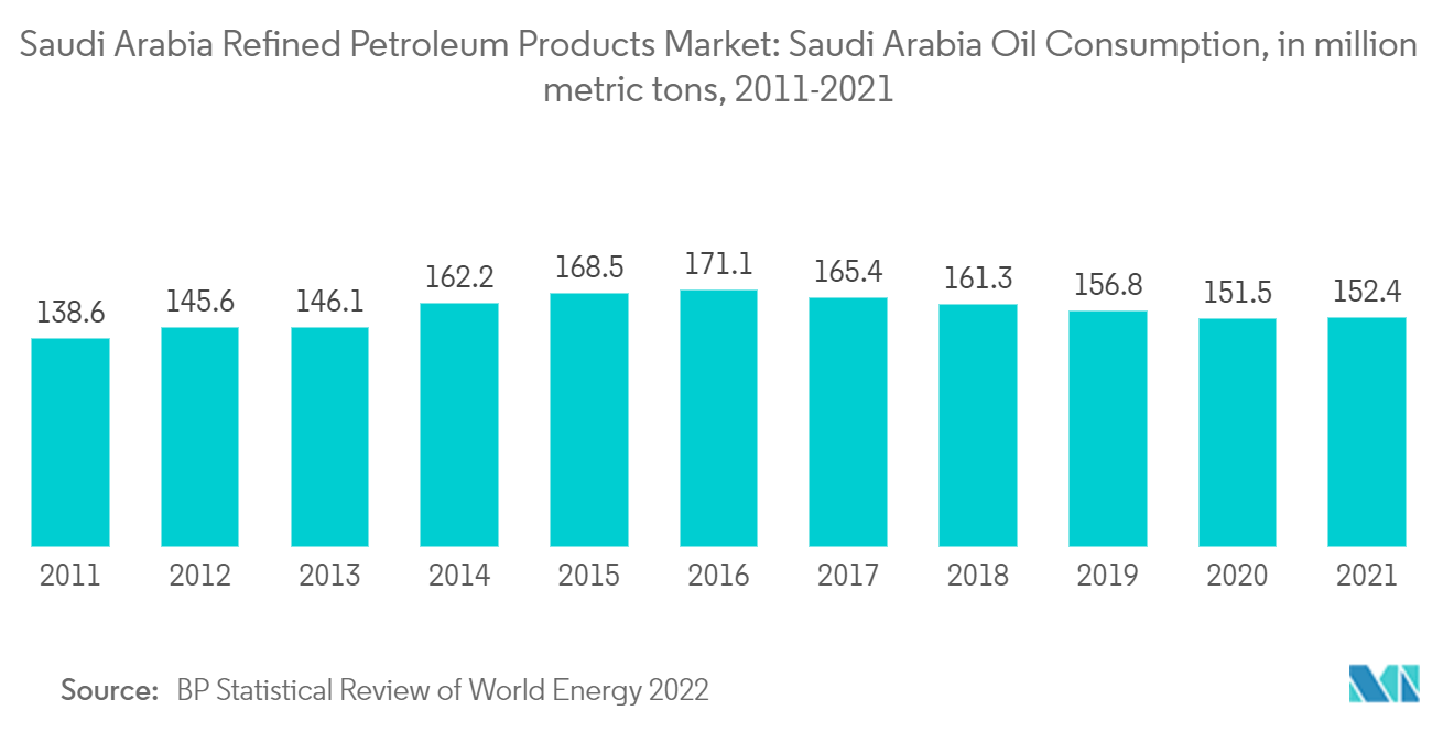 サウジアラビアの精製石油製品市場:サウジアラビアの石油消費量(百万メートルトン)、2011-2021年