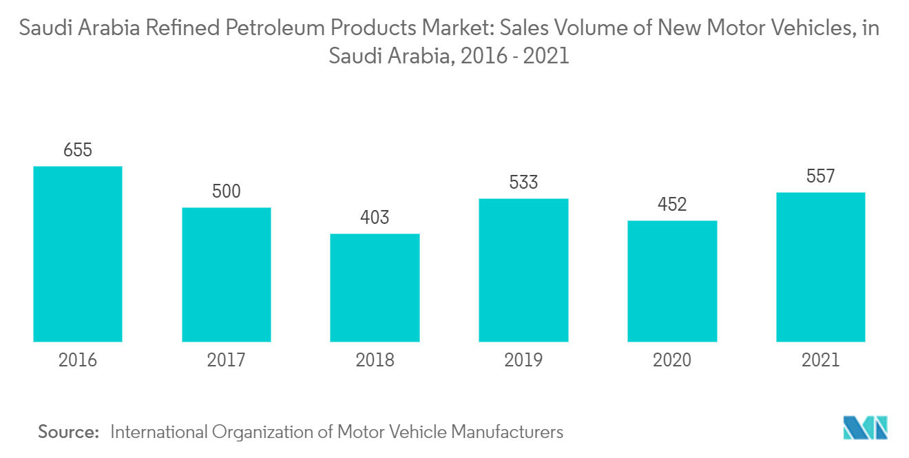 サウジアラビアの精製石油製品市場:サウジアラビアの新車販売台数、2016-2021年