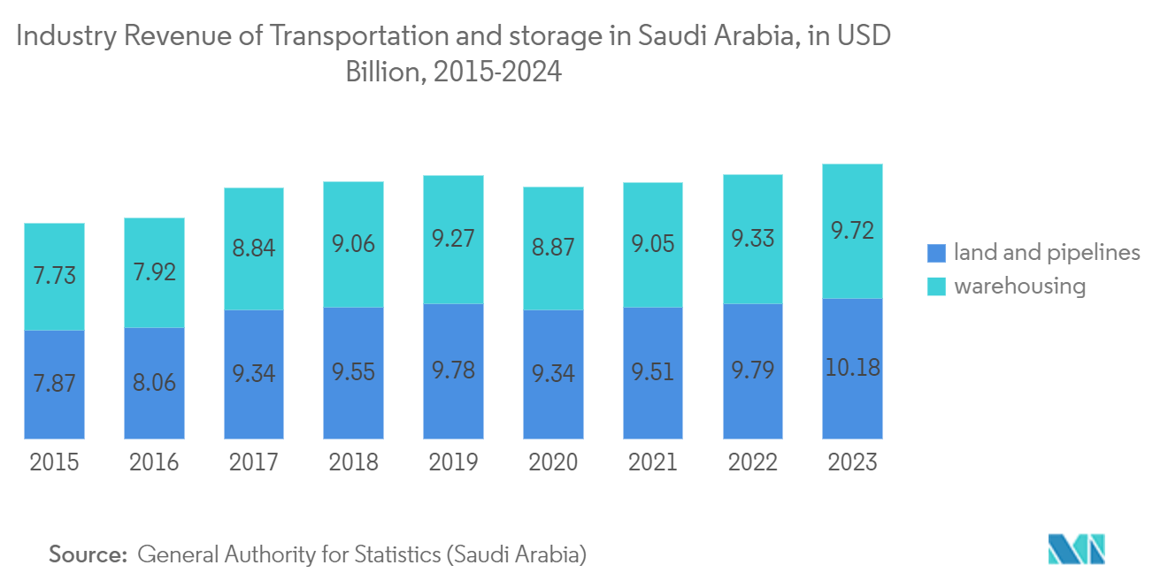 Saudi Arabia Refrigerated Trailer Market: Industry Revenue of Transportation and storage in Saudi Arabia, in USD Billion, 2015-2024