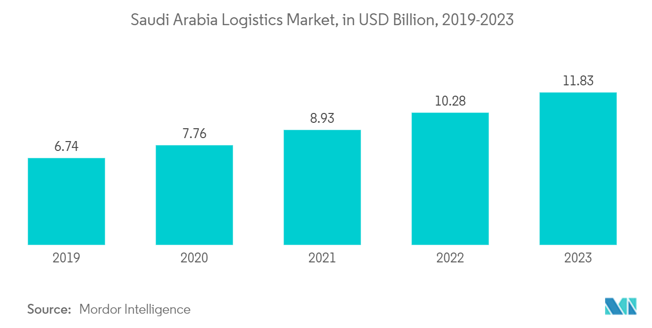 Saudi Arabia Refrigerated Trailer Market: Saudi Arabia Logistics Market, in USD Billion, 2019-2023